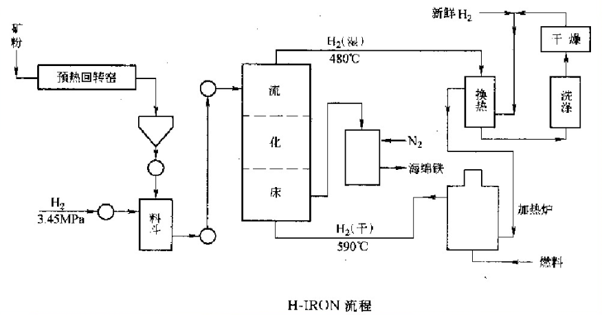 流態化直接還原法