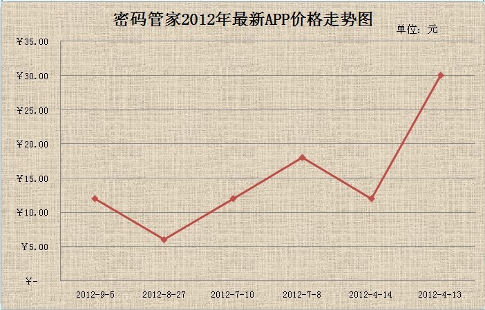 2012年最新APP價格走勢圖