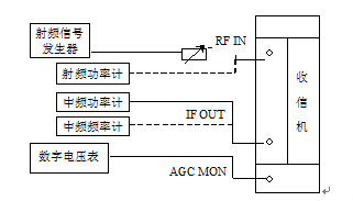 數字微波設備單機測試