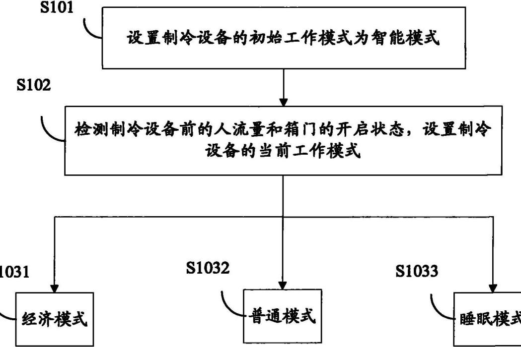 用於製冷設備的節能控制方法及系統、製冷設備