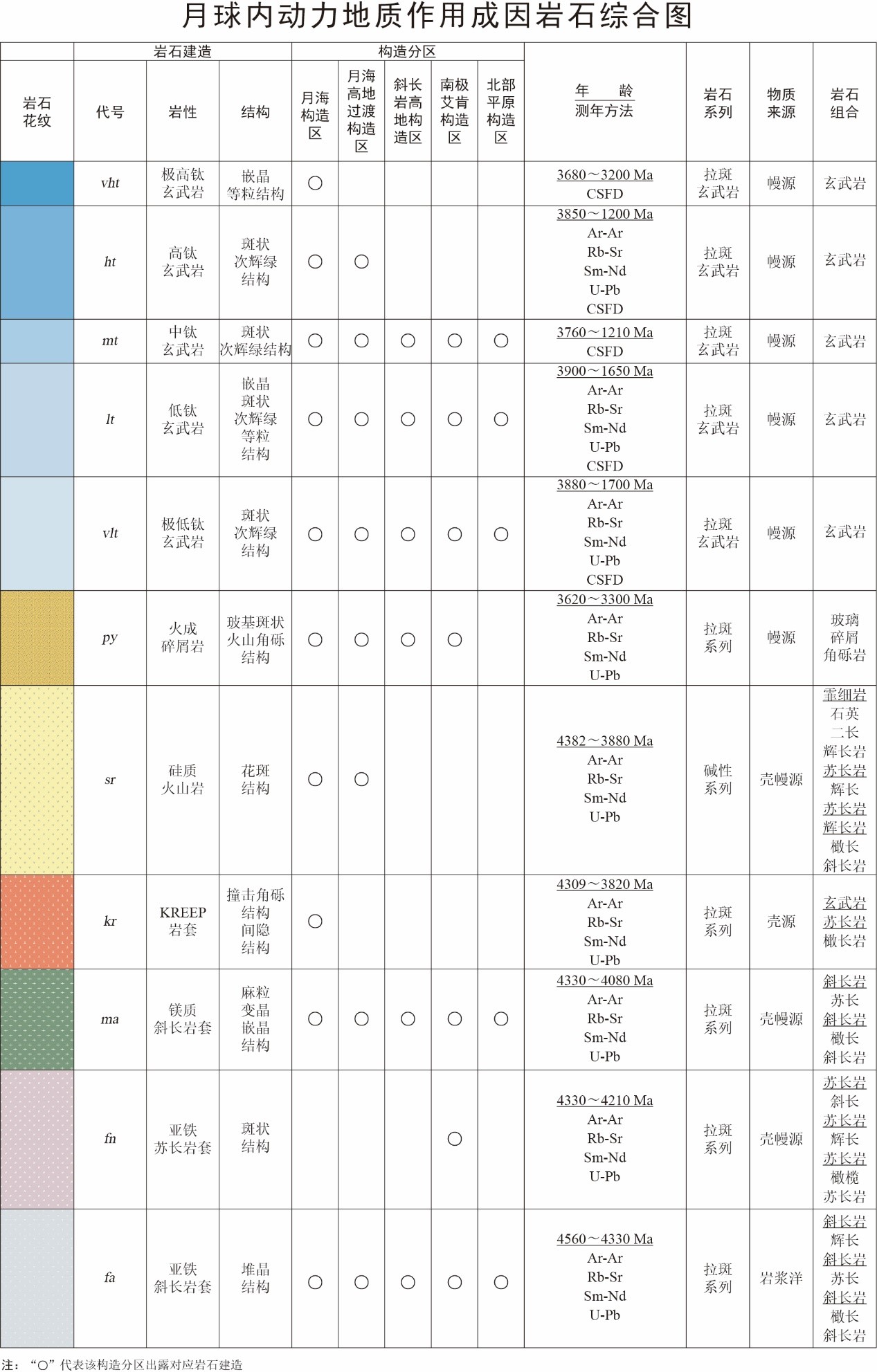 月球內動力地質作用成因岩石綜合圖