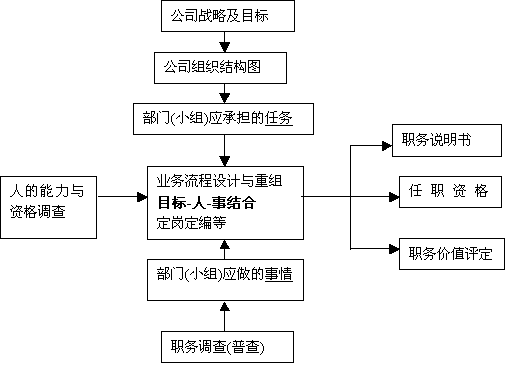 職位分析問卷法