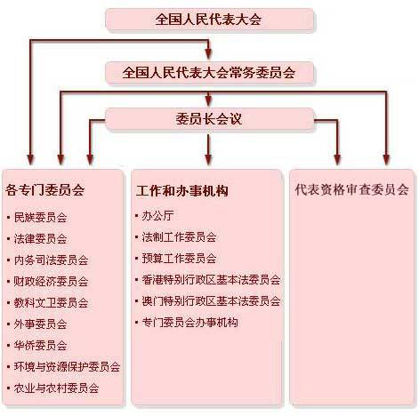 人民代表大會下設委員會