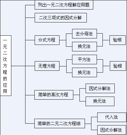 二元二次方程的套用