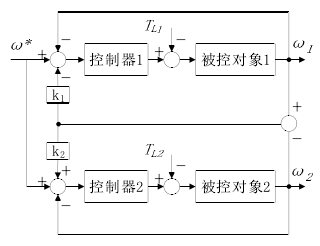 圖 3  交叉耦合式同步