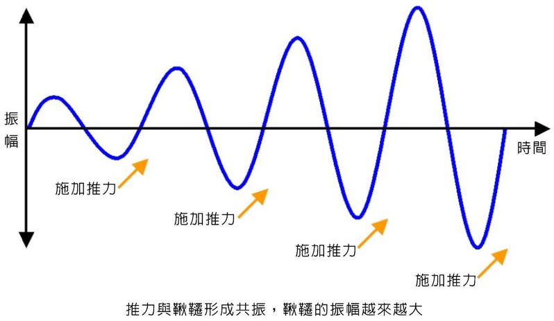 共振現象