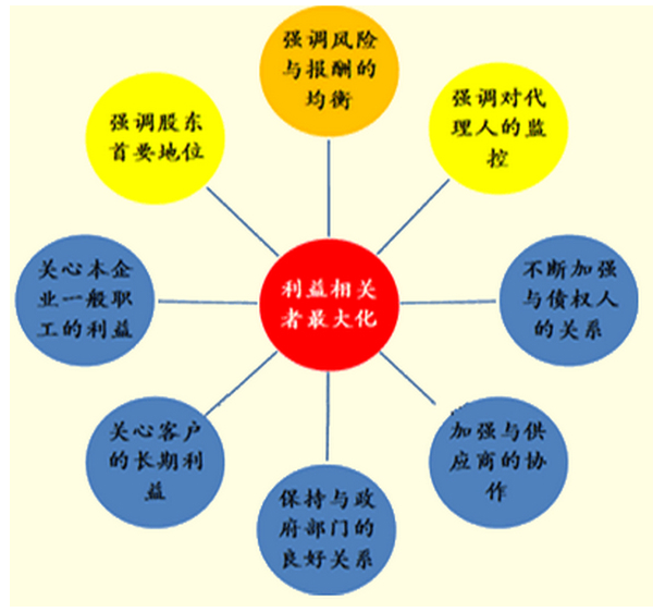 財務目標控制