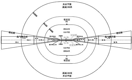 機場淨空