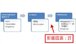 權變理論