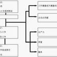 新張伯倫模型