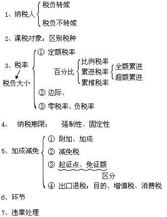 稅收要素