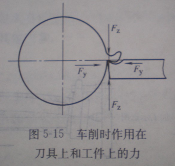 工藝系統剛度