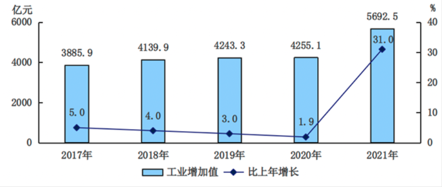 北京市2021年國民經濟和社會發展統計公報