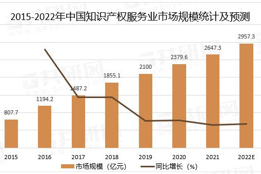 2022年全國智慧財產權服務業統計調查報告