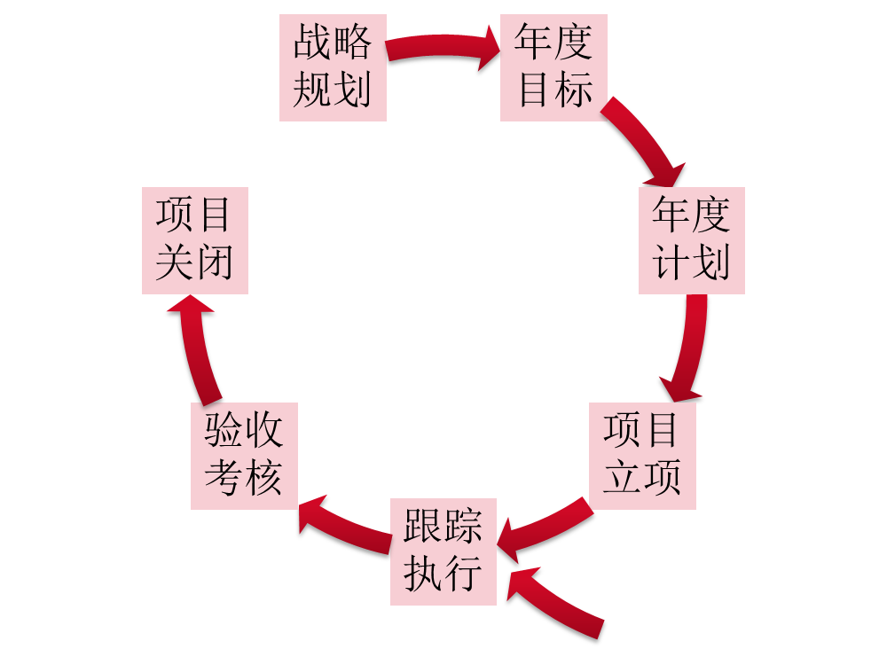 戰略規劃落實為項目執行