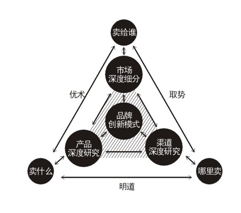 品牌深度企劃