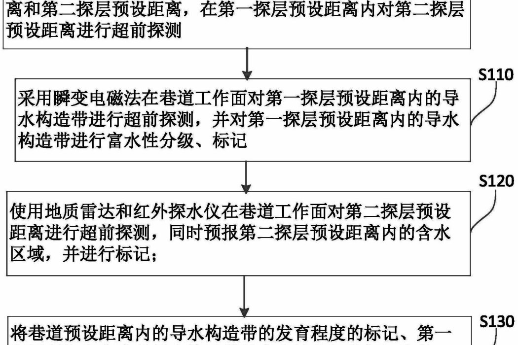 礦山井下導水構造帶的探測定位方法