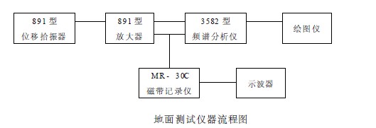 油層物理場處理