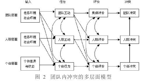 衝突過程