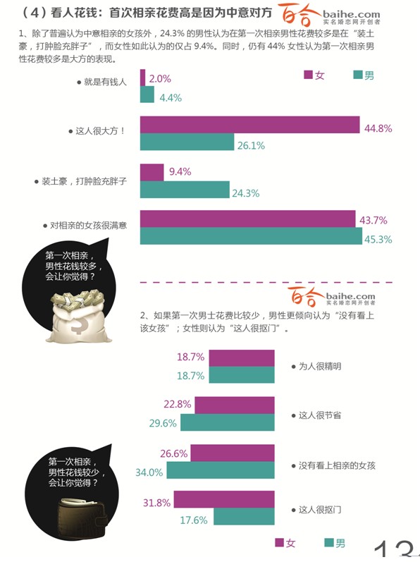 2013年中國人婚戀狀況調查報告