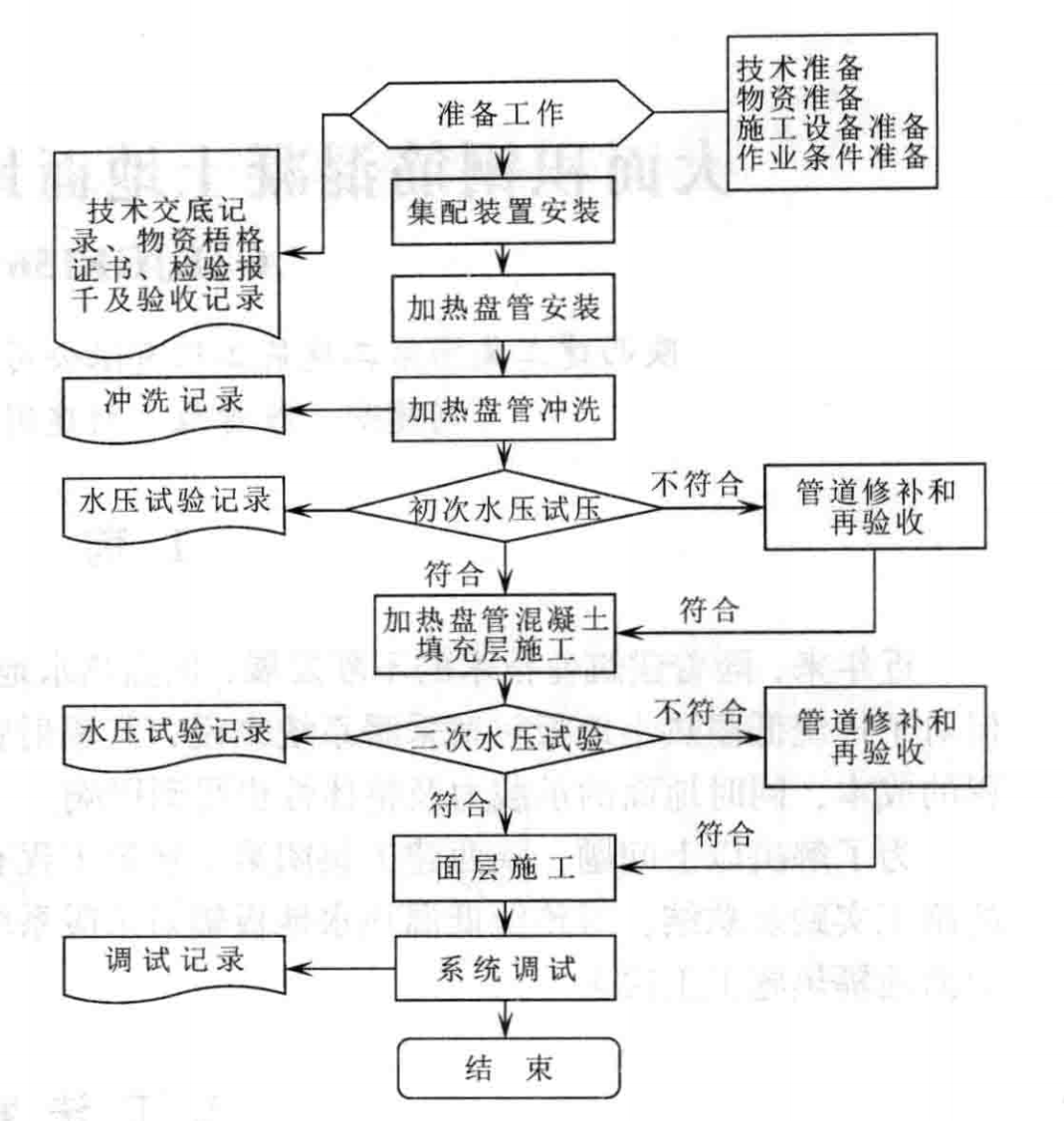 大面積鋼筋砼地面地輔熱供暖施工工法