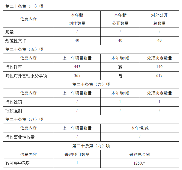 湖南省發展和改革委員會政府信息公開工作2020年度報告