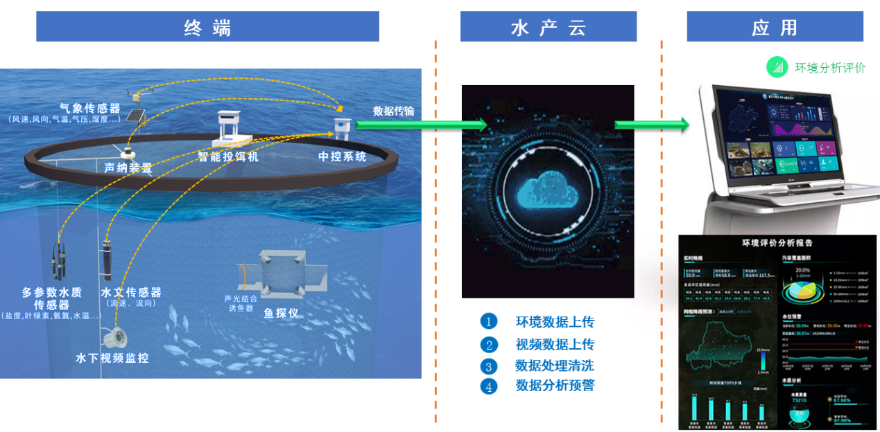 智慧漁業(運用物聯網、大數據、人工智慧、衛星遙感、移動網際網路等現代信息技術，深入開發和利用漁業信息資源)