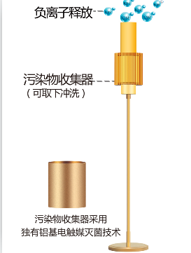 具有污染物收集器的負離子生成機