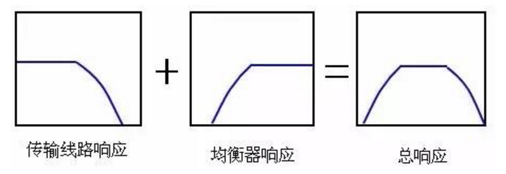 均衡器原理示意圖