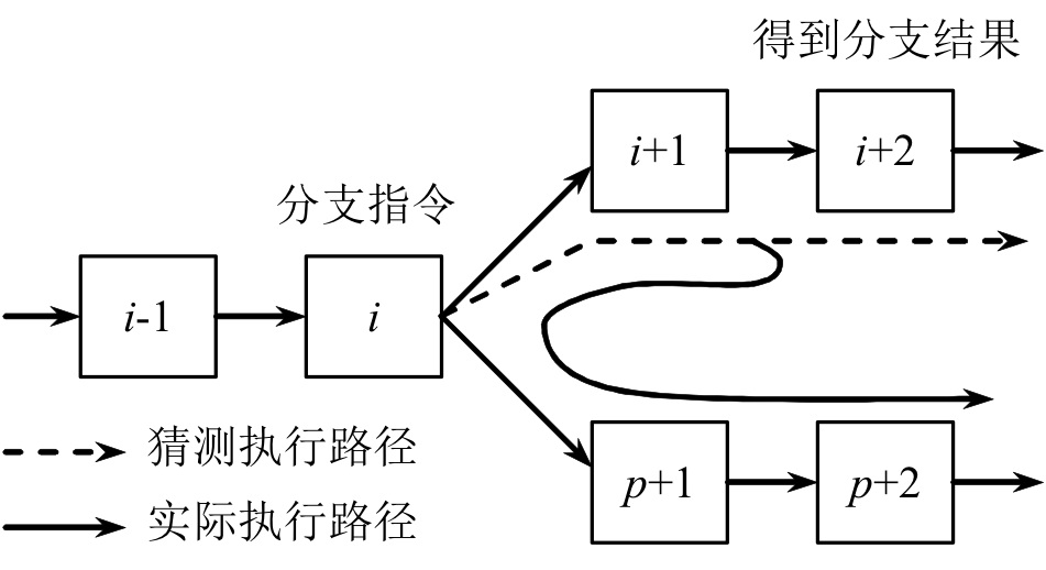 分枝預測