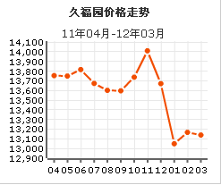 久福園房價曲線圖