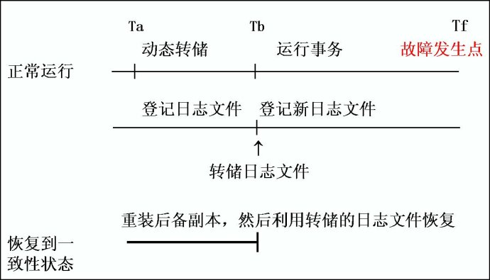 轉儲資料庫