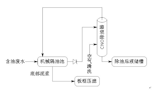 樹脂法除油