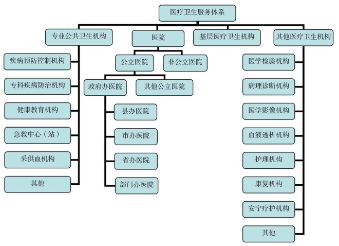 山西省醫療衛生服務體系規劃（2023-2025年）