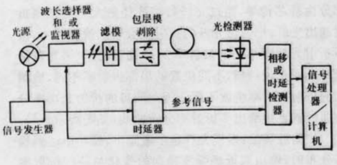 圖2 色散測量