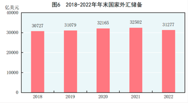 中華人民共和國2022年國民經濟和社會發展統計公報