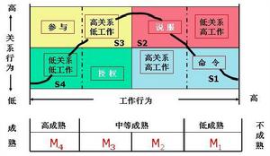 領導生命周期理論