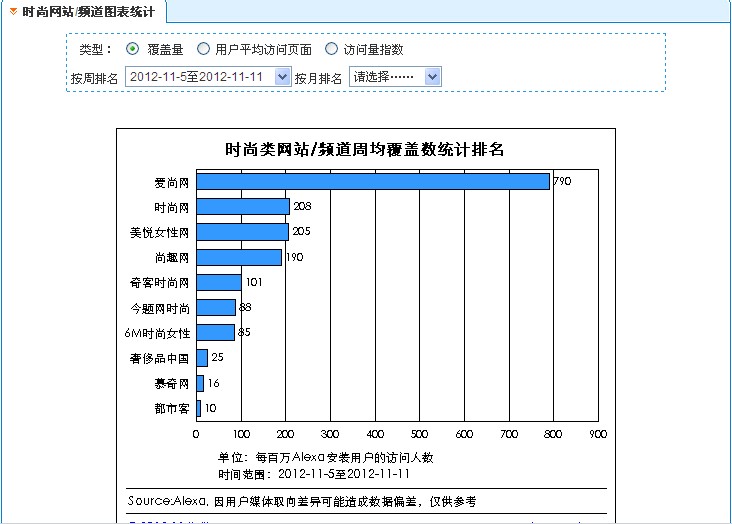 艾瑞網站時尚類排名第一