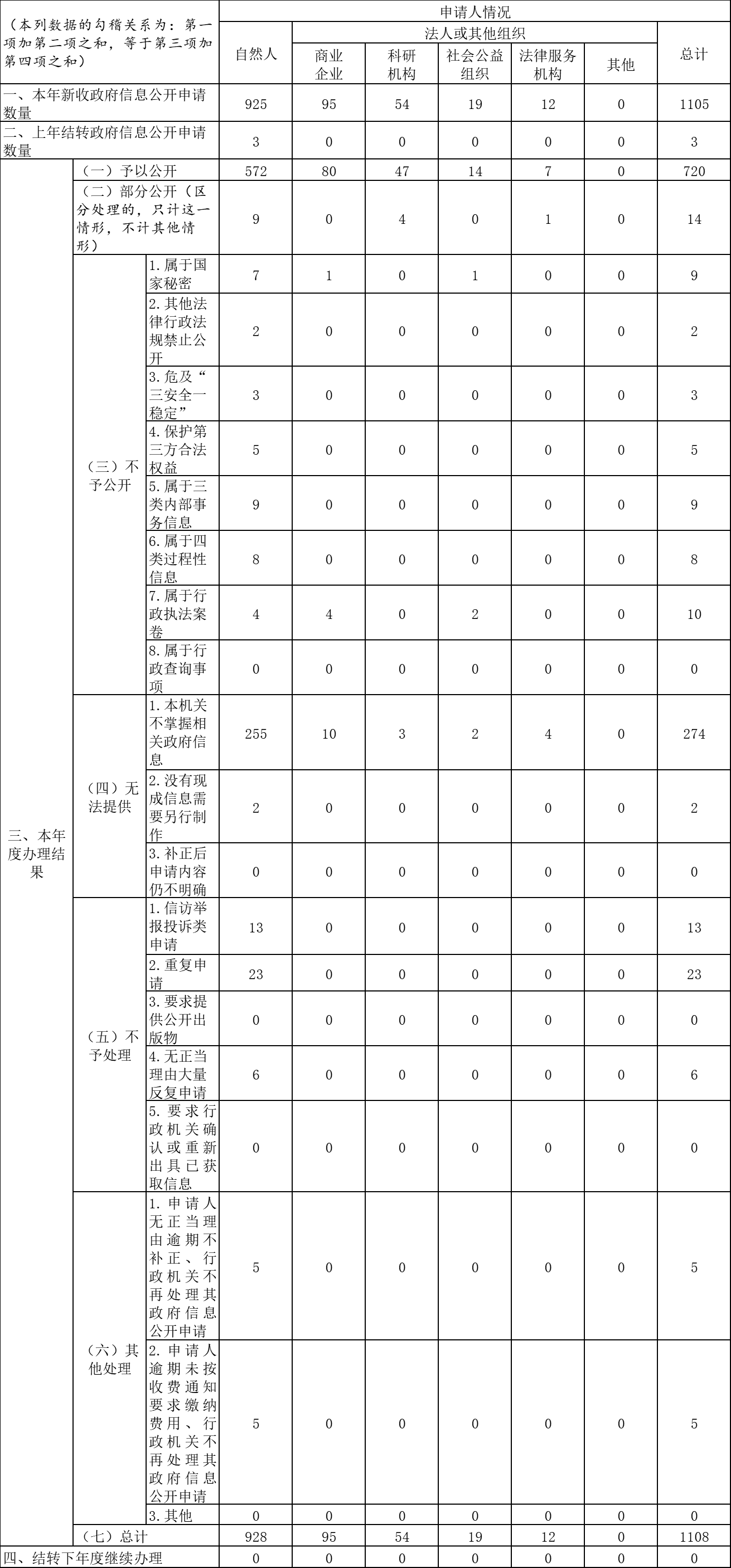 青海省2022年政府信息公開工作年度報告