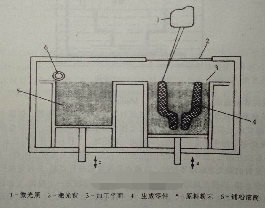 選擇性雷射燒結法