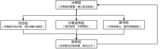 慧村組織架構圖