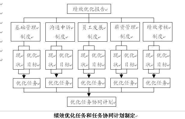 績效最佳化