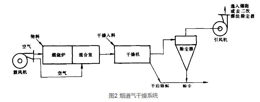 熱力乾燥