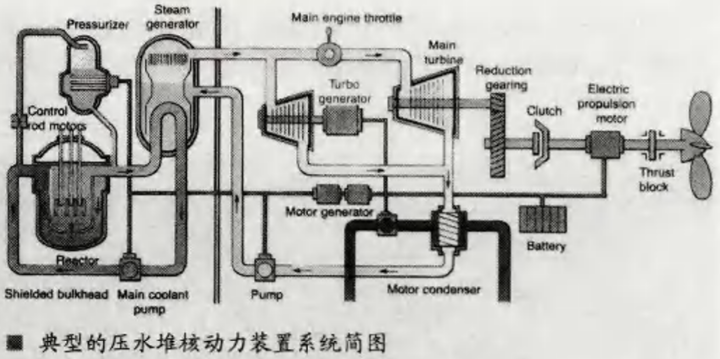 潛艇核動力裝置