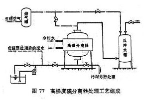 廢水高梯度磁分離處理法