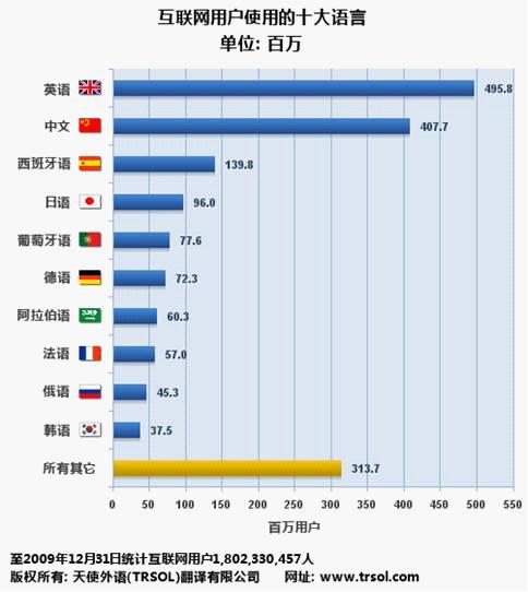 國際十大常用語言