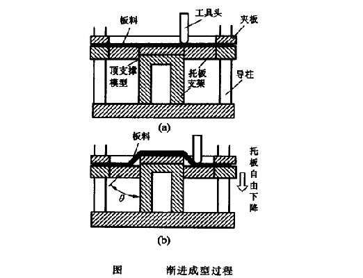 漸近成型