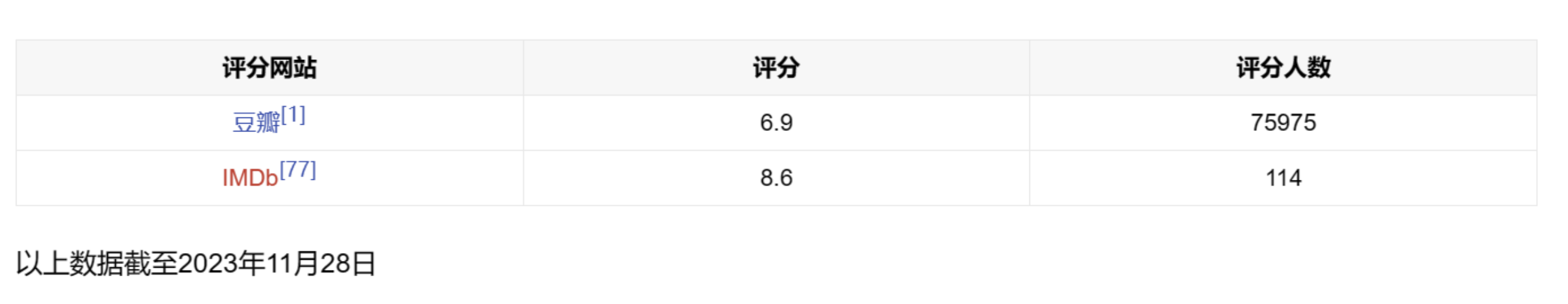 電視劇類百科編輯指南