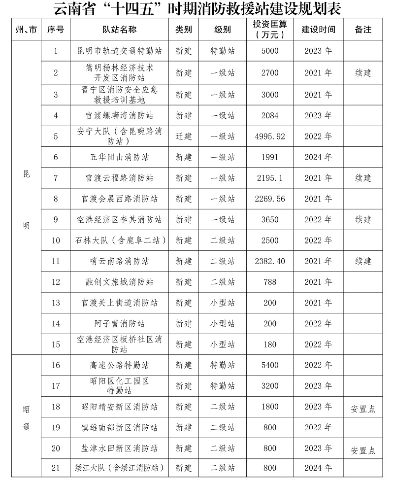 雲南省“十四五”消防救援事業發展規劃