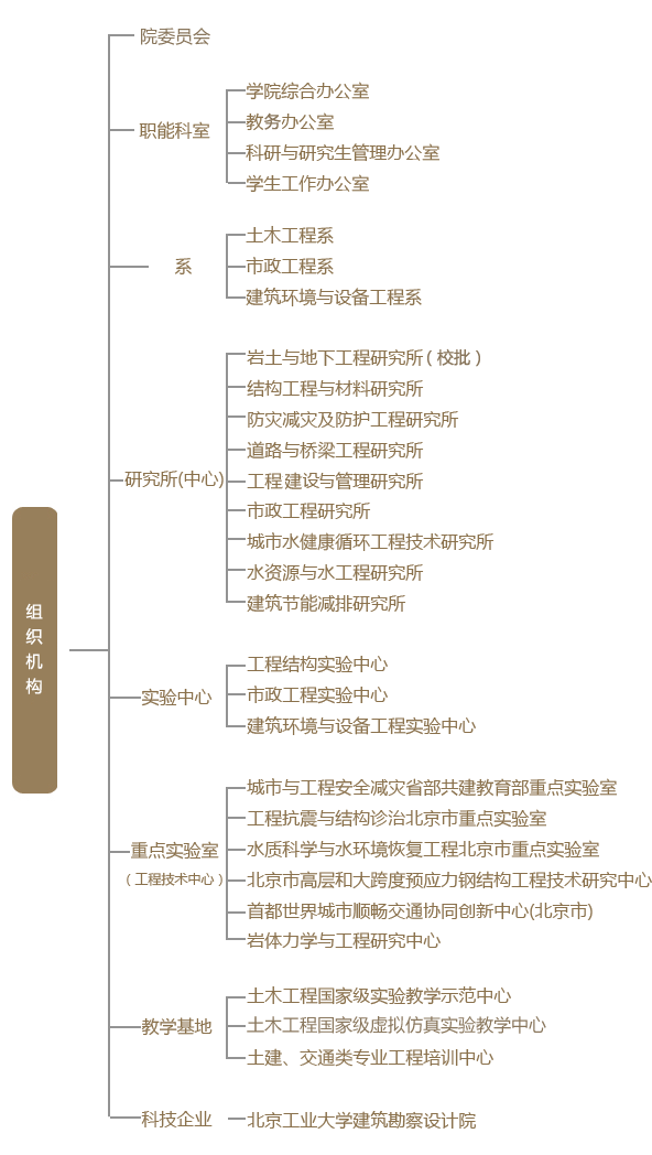 組織機構